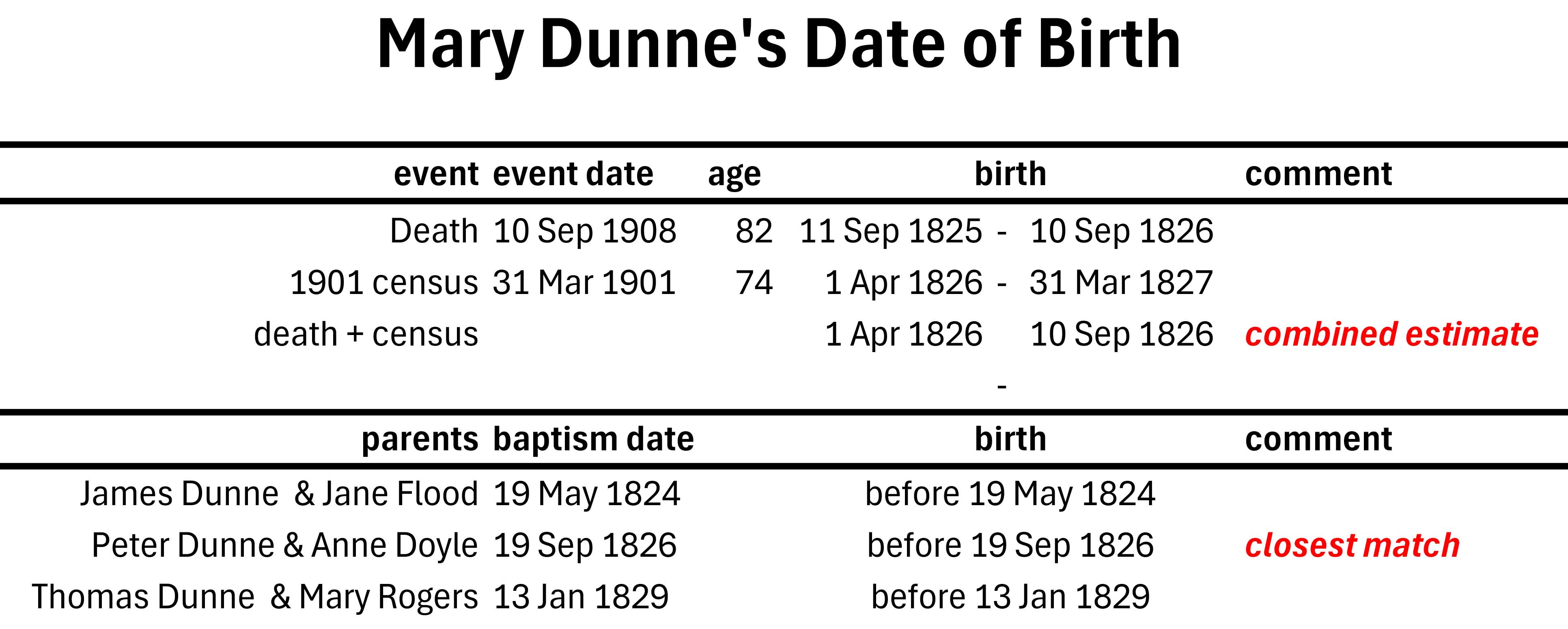 Mary Dune's birth & baptism