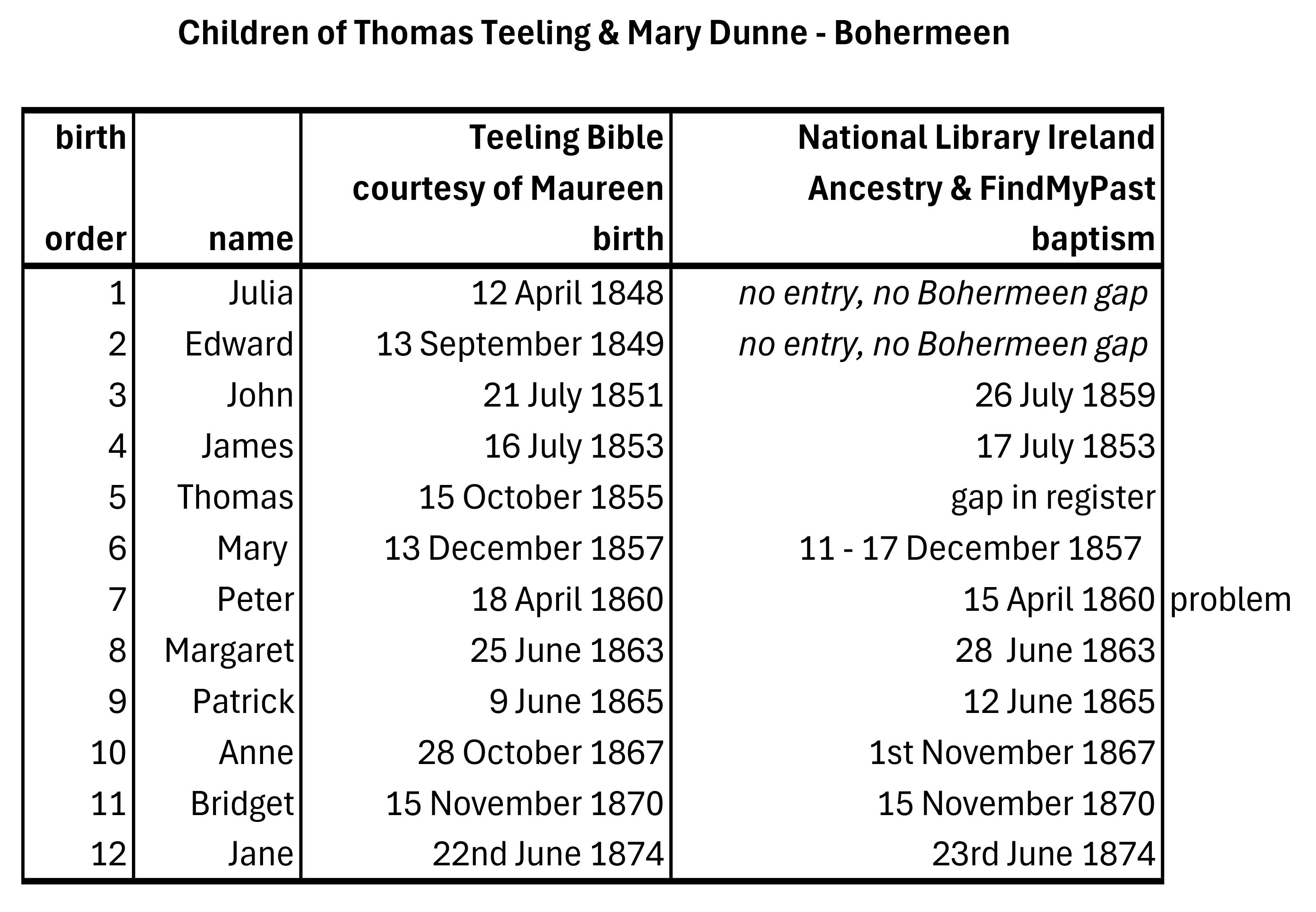 births & baptisms of children of Big Tom & Mary